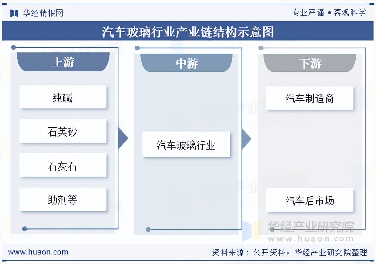 玻璃行业产业链、供需现状及竞争格局分析新葡京娱乐场app20
