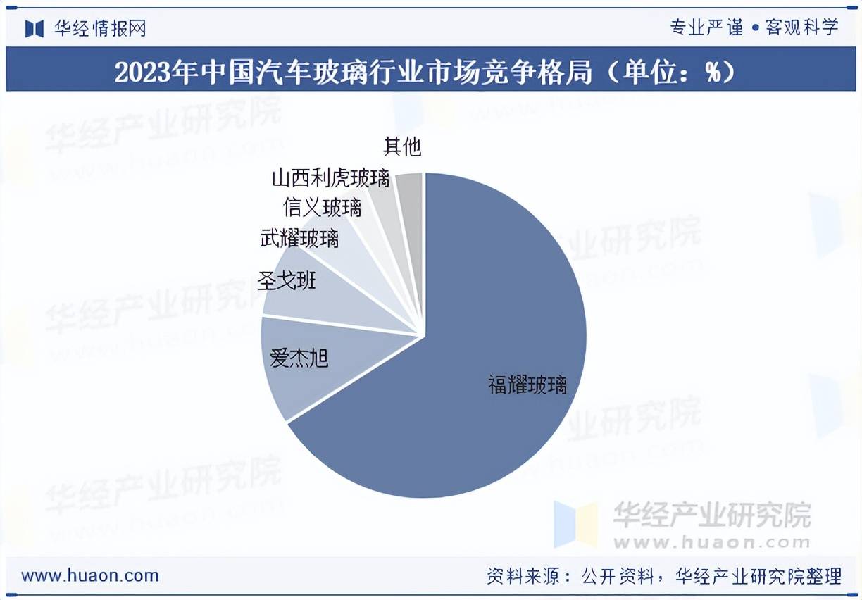 玻璃行业产业链、供需现状及竞争格局分析新葡京娱乐场app2025年中国汽车(图2)
