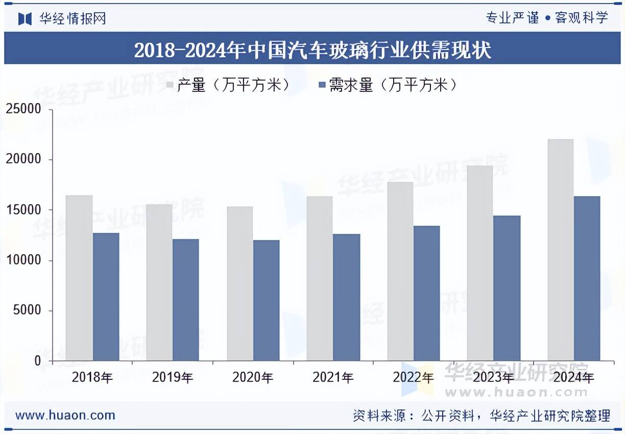 玻璃行业产业链、供需现状及竞争格局分析新葡京娱乐场app2025年中国汽车(图3)